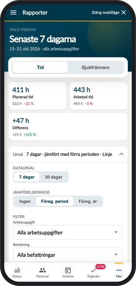 Graf i Chefsapp där vald period jämförs med föregående år