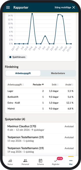 Fördelningen av sjukfrånvaro per medarbetare i Chefsapp, sorterad på Andel
