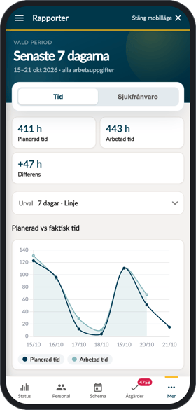 Rapporten Tid i Chefsapp med planerad och arbetad tid och en graf per dag