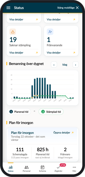 Grafen Bemanning över dygnet med en öppnad avvikelse