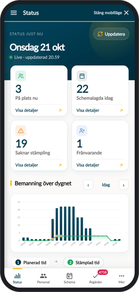 Status i Chefsapp med rutorna På plats nu, Schemalagda idag, Saknar stämpling och Frånvarande