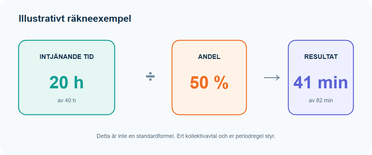 Illustration: Ett exempel där 20 av 40 timmar ger hälften av ett veckovärde på 82 minuter.