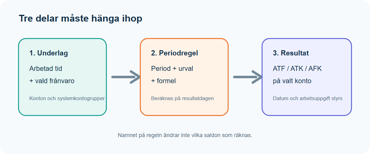Illustration: Arbetad tid och vald frånvaro går genom periodregelns formel till ett ATF-saldo.