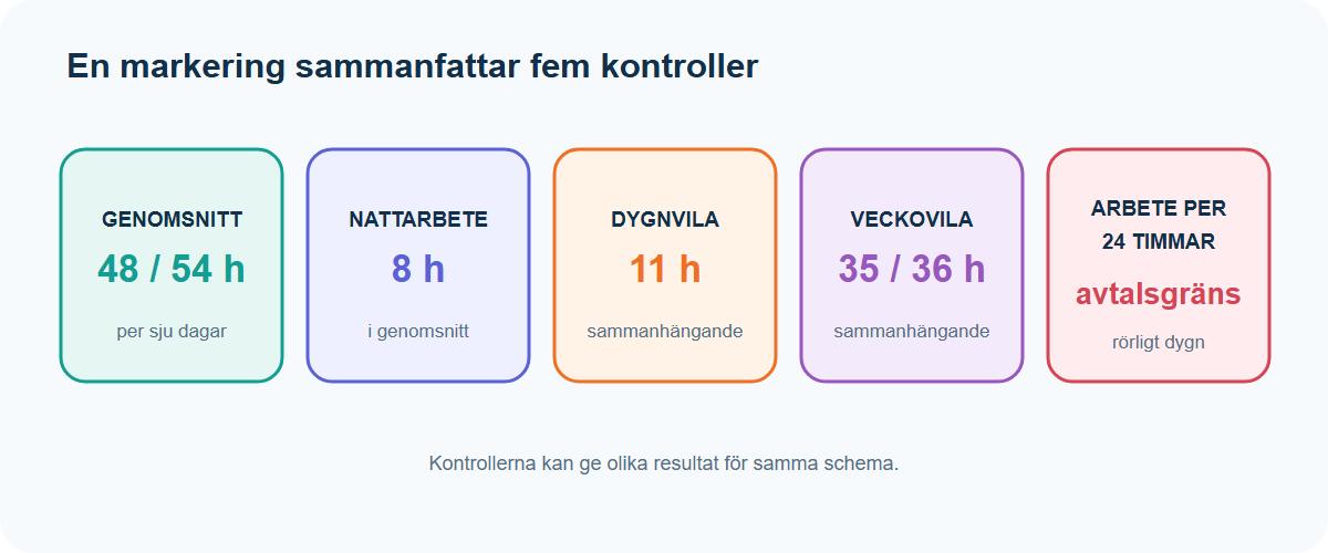 Illustration: Fem separata kontroller för genomsnittlig arbetstid, nattarbete, dygnsvila, veckovila och arbete per 24 timmar.