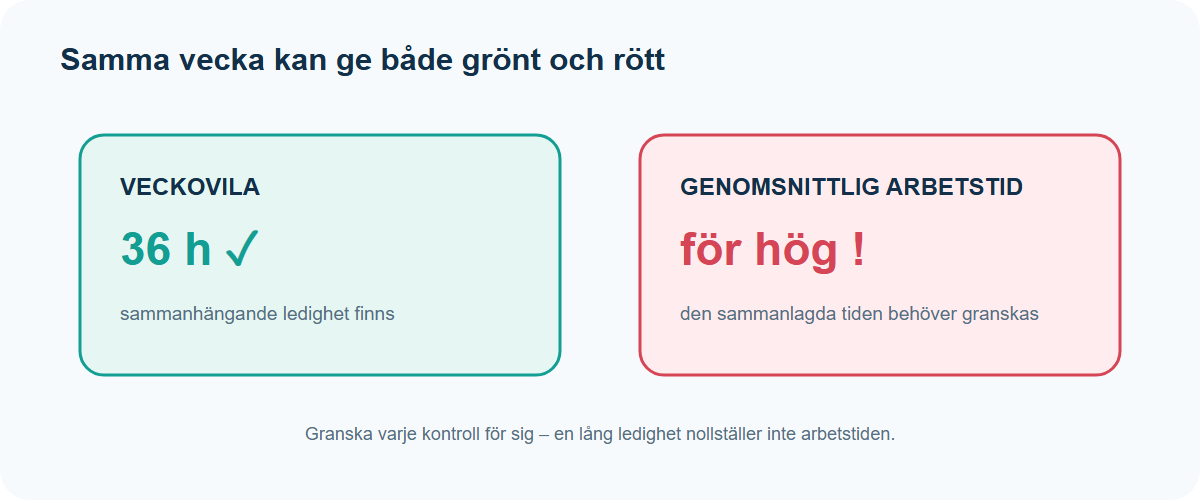 Illustration: Samma vecka klarar veckovilan men överskrider den genomsnittliga arbetstiden.