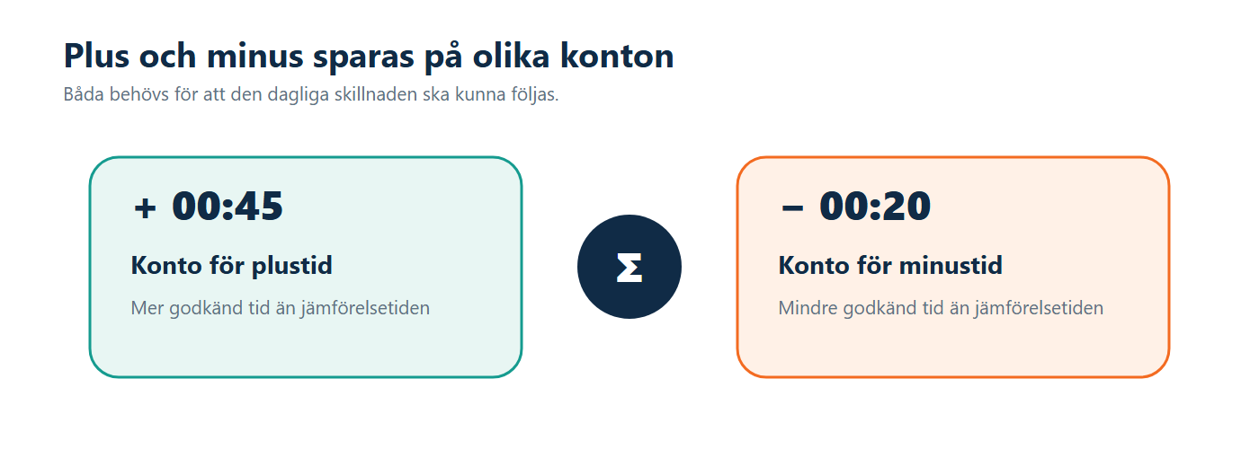 Illustration: Positiv flex går till pluskontot och negativ flex till minuskontot innan posterna summeras i timbanken.