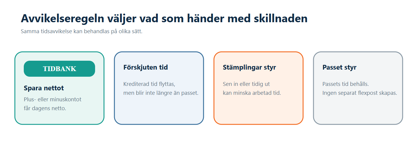Illustration: Fyra avvikelseregler leder till tidbank, förskjuten tid, stämplingsstyrd tid eller schemabaserad tid.