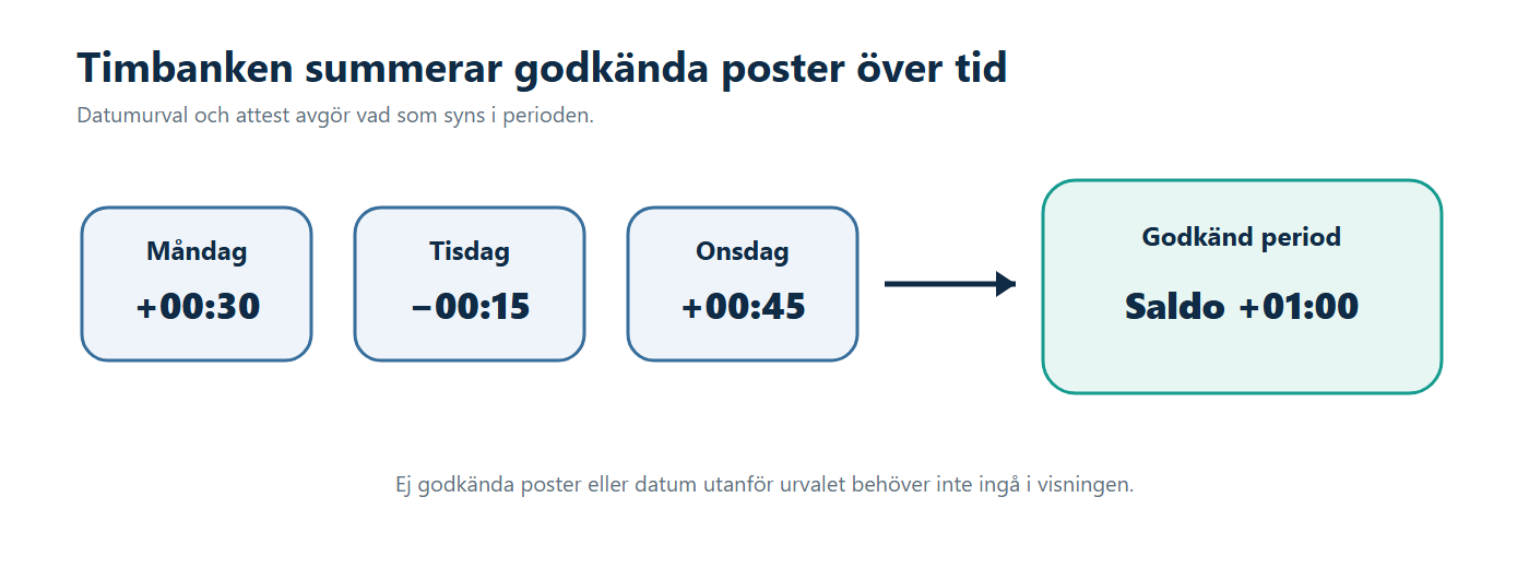 Illustration: Dagliga plus- och minusposter summeras efter periodstart till ett aktuellt timbankssaldo.