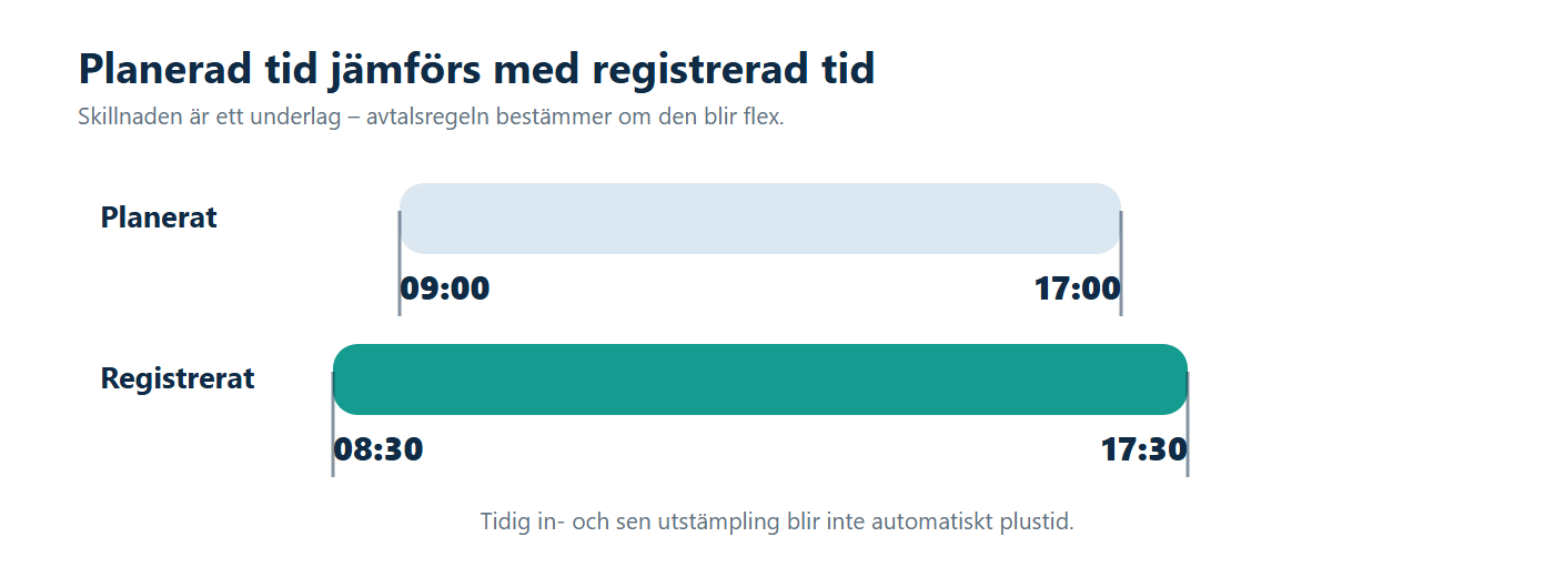 Illustration: Ett planerat pass jämförs med en tidigare instämpling och en senare utstämpling.