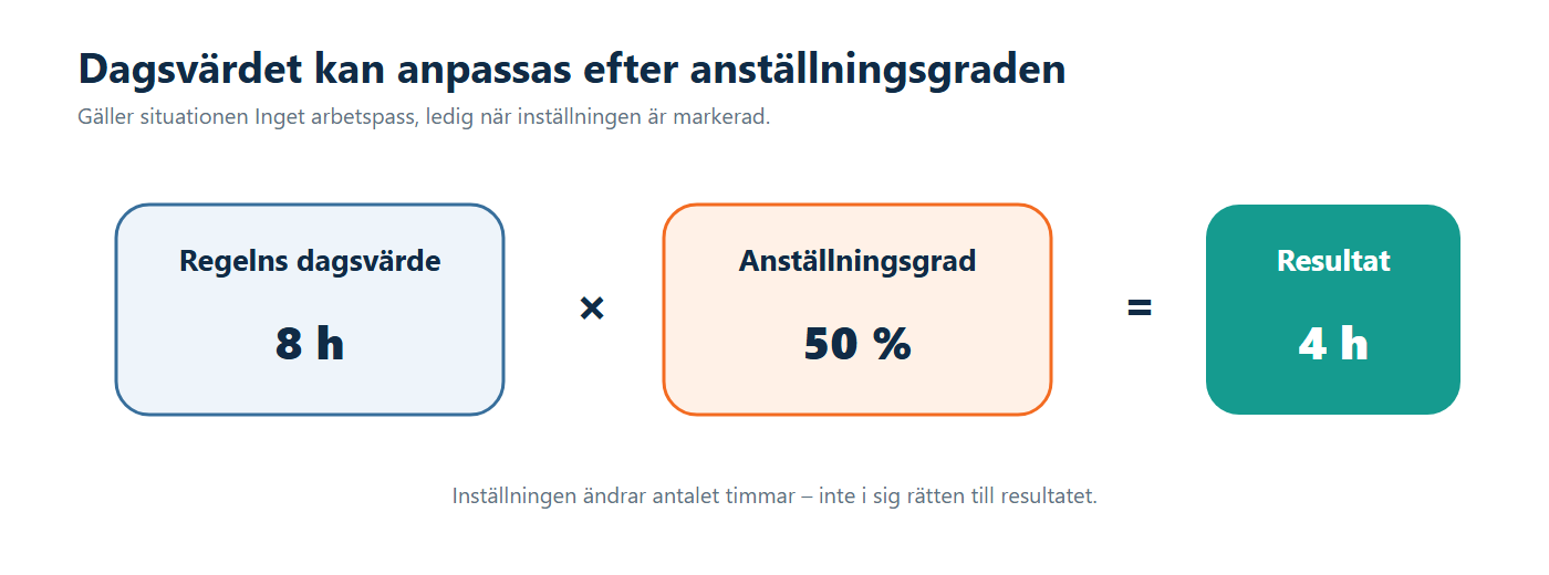 Illustration: Ett dagsvärde på åtta timmar anpassas till fyra timmar för en medarbetare med halvtidsmått.