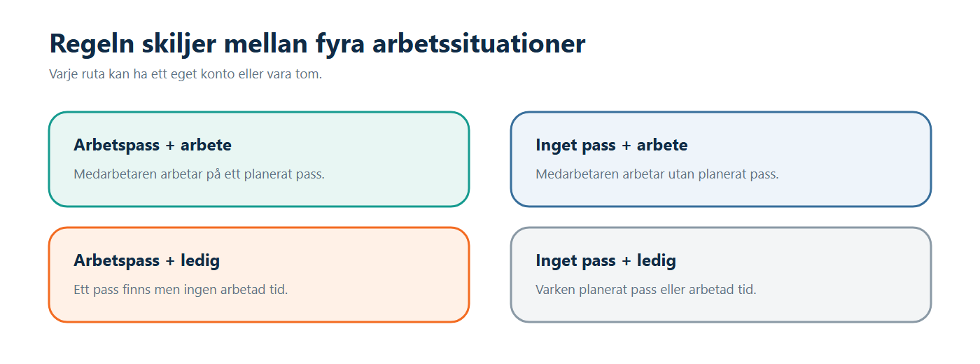 Illustration: Fyra rutor visar arbete och ledighet med respektive utan planerat arbetspass.