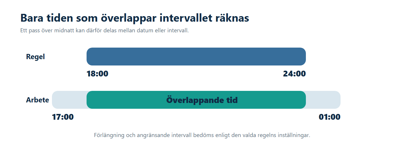 Illustration: Ett arbetspass överlappar ett helgdagsintervall och bara den överlappande delen markeras.