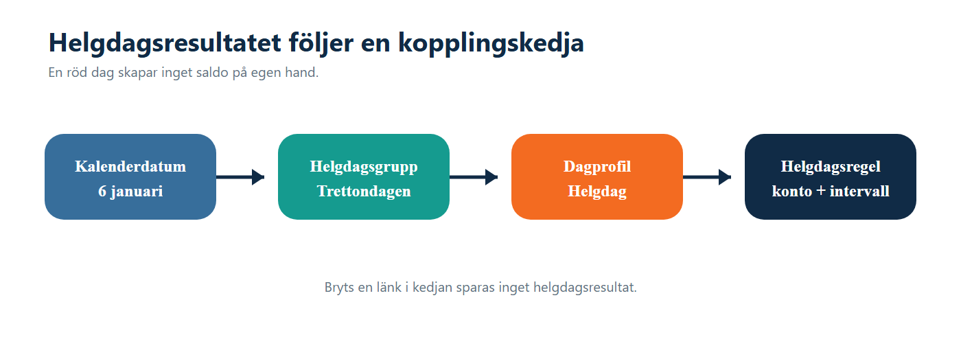 Illustration: Kalenderdatum går via helgdagsgrupp och dagprofil till en helgdagsregel.
