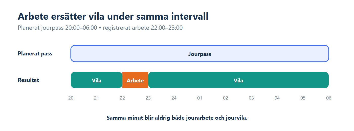 Illustration: Ett planerat jourpass delas i vila, en timmes registrerat arbete och vila igen.