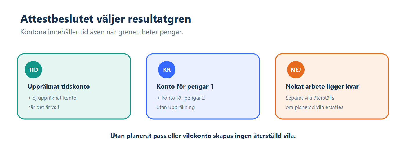Illustration: Attest som tid går till tidskonton, attest som pengar till två parallella pengakonton, och nekat arbete kan återställa vila.