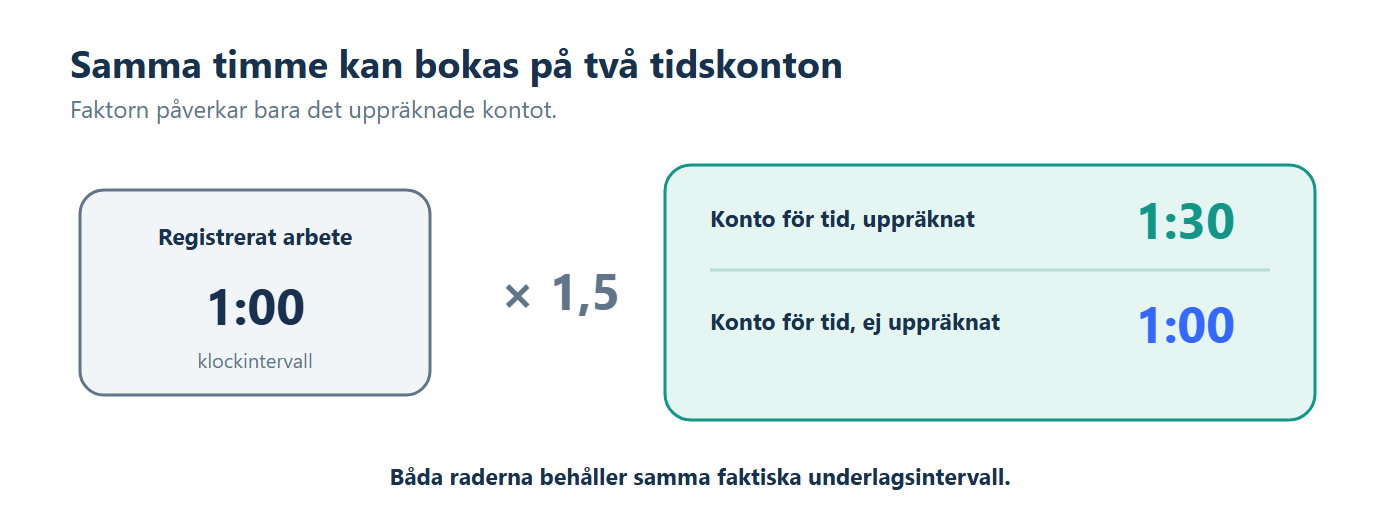 Illustration: En timmes arbete med faktor 1,5 ger 1,5 timmar på uppräknat konto och en timme på ej uppräknat konto.