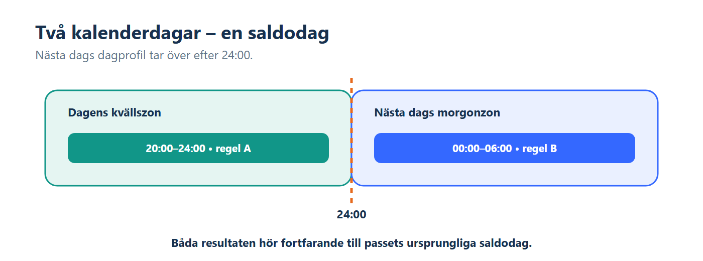 Illustration: Samma nattpass använder en kvällszon före midnatt och en annan morgonzon efter midnatt.