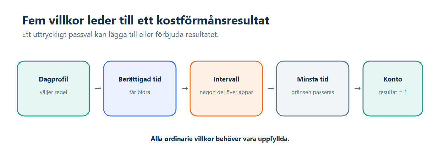 Illustration: Flöde där dagprofil, berättigad tid, intervall, minsta tid och konto leder till ett kostförmånsresultat.