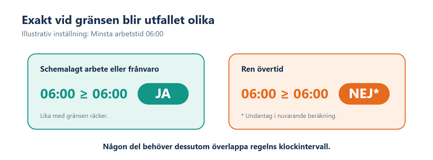 Illustration: Schemalagt arbete kvalificerar vid exakt sex timmar medan ren övertid behöver vara längre än sex timmar.