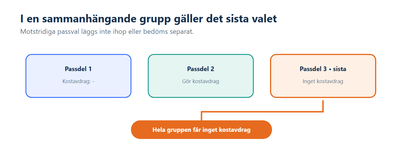 Illustration: Tre sammanhängande passdelar där den sista delens val avgör om kostförmån läggs till eller förbjuds.