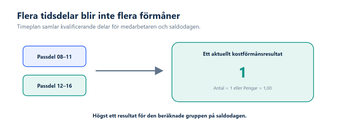 Illustration: Flera kvalificerande tidsblock samlas till ett resultat med värdet ett på vald saldodag.