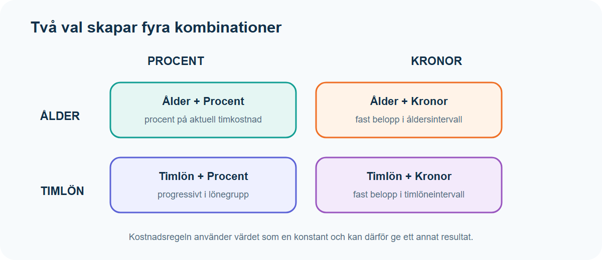 Illustration: Fyra kombinationer bildas av Ålder eller Timlön och Procent eller Kronor.
