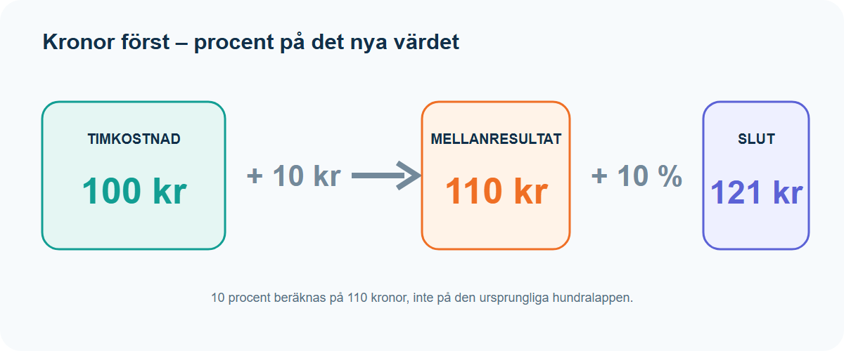 Illustration: Timkostnad 100 kronor får först 10 kronor och därefter 10 procent, vilket ger 121 kronor.