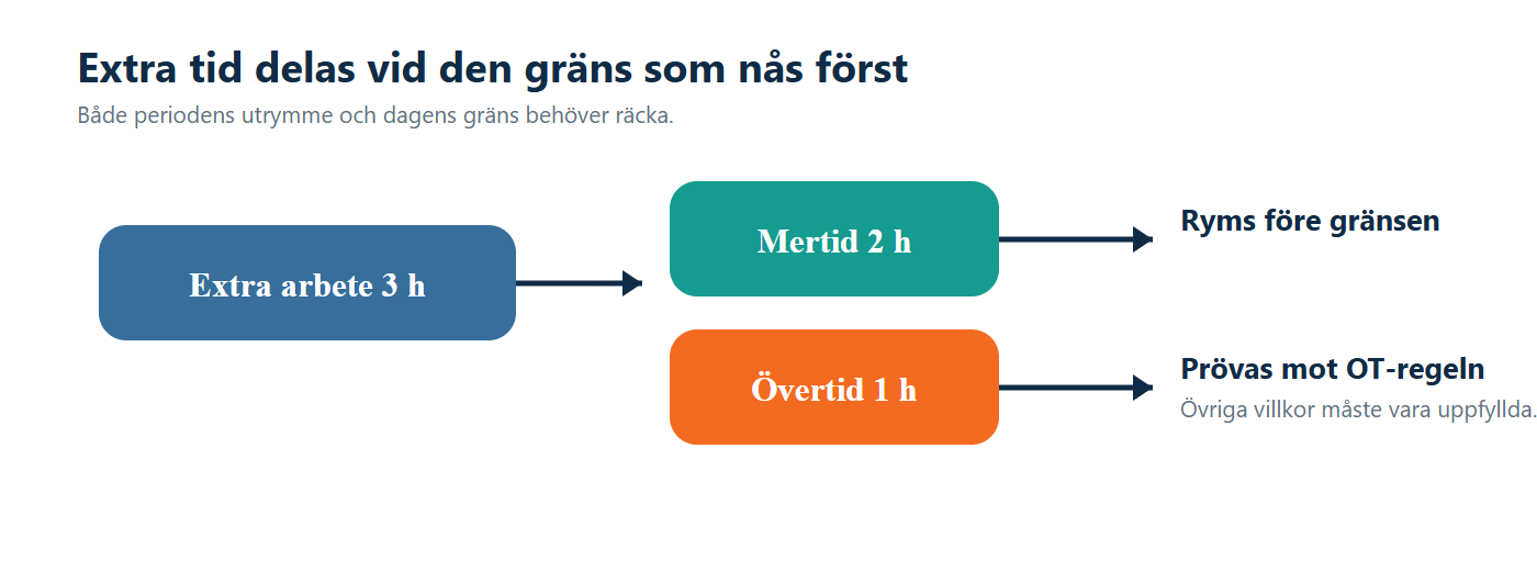 Illustration: Tre timmars extra arbete delas i två timmar mertid och en timme som går vidare till övertid.