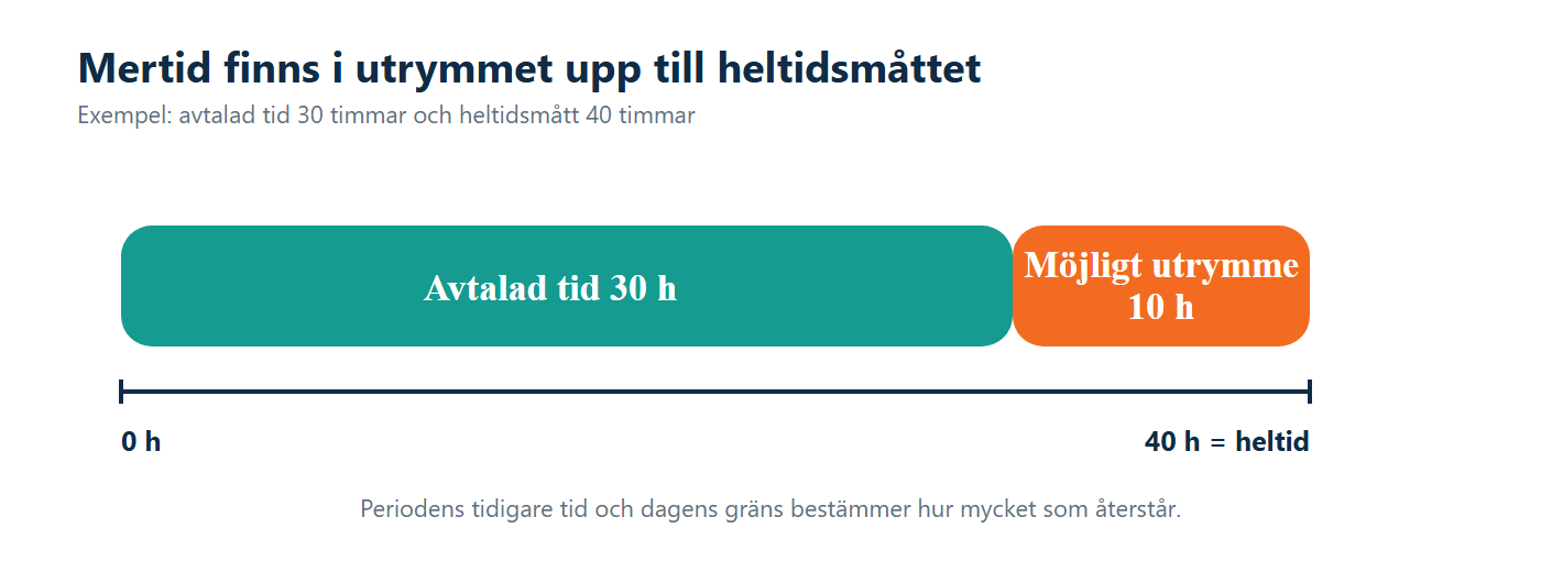 Illustration: Medarbetarens avtalade tid ligger under heltidsmåttet och lämnar ett möjligt utrymme för mertid.