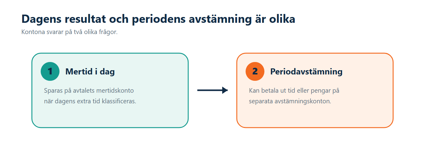 Illustration: Löpande mertid samlas först och fördelas senare mellan tid, pengar och timlön vid periodavstämningen.