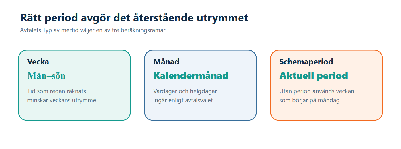 Illustration: Samma extra arbetstid jämförs med en vecka, en kalendermånad eller en grundschemaperiod.