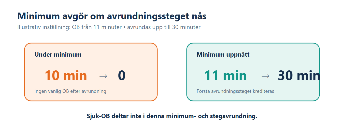 Illustration: Tio minuter blir noll medan elva minuter blir trettio när minimum är elva och steget trettio.