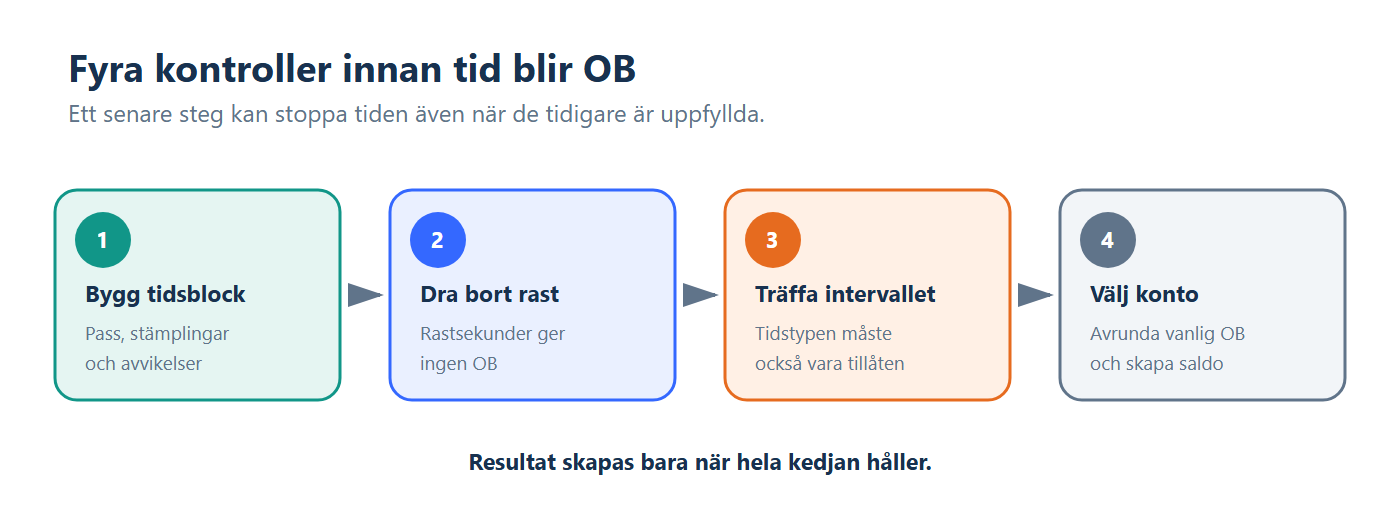 Illustration: Beräkningskedja från registrerad tid via rast och OB-intervall till konto och avrundat resultat.