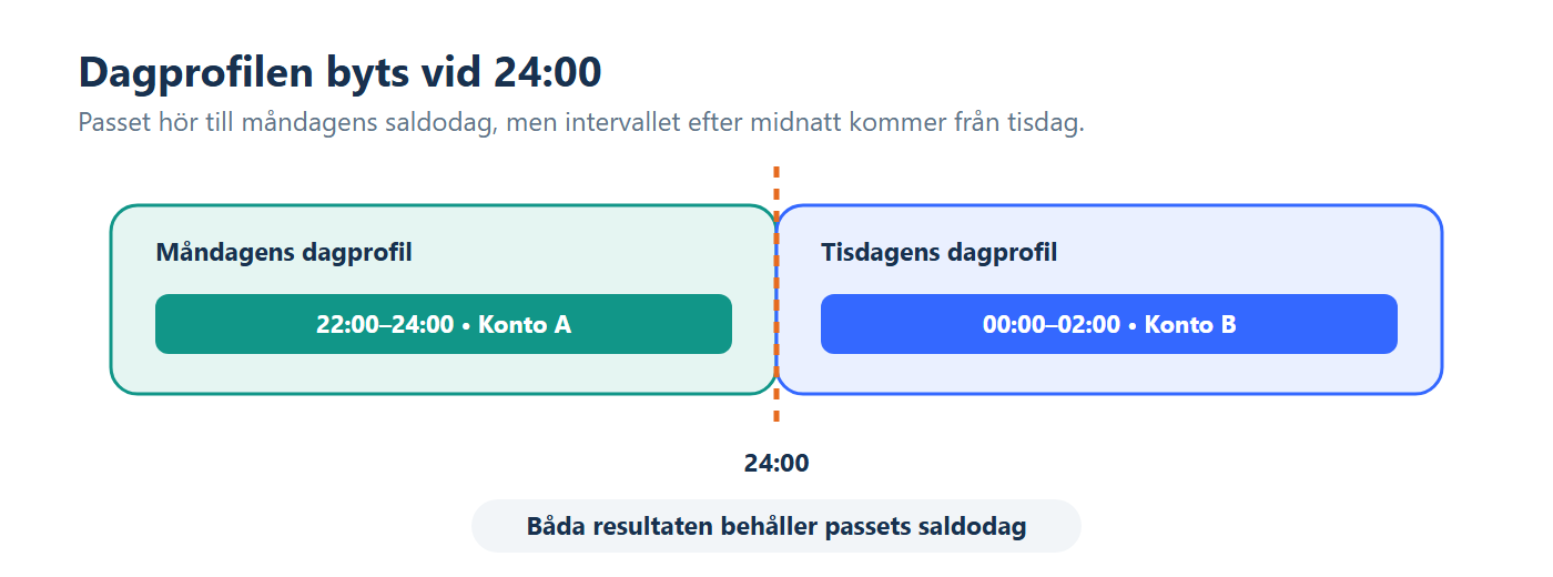 Illustration: Ett nattpass använder måndagens OB-regel före midnatt och tisdagens efter midnatt.