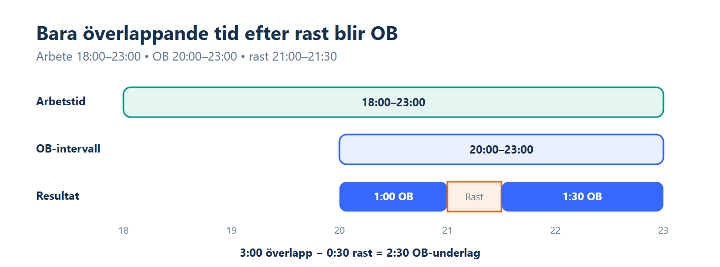 Illustration: Ett arbetspass 18 till 23 överlappar OB 20 till 23, men en halvtimmes rast tas bort.