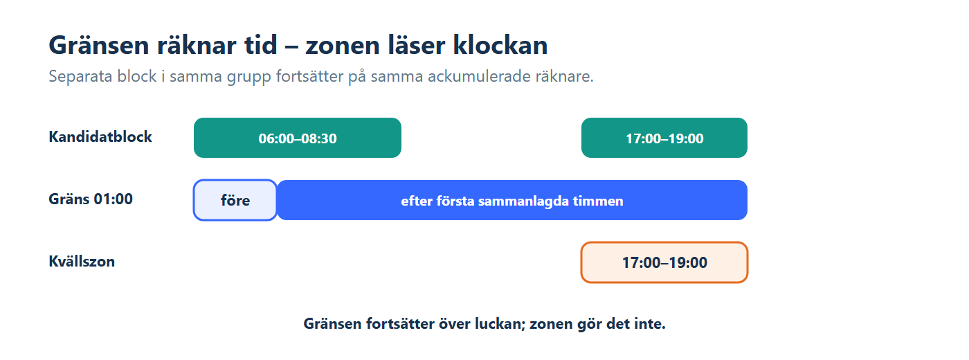 Illustration: Två arbetsblock summeras över en ackumulerad gräns medan en kvällszon träffar bara sin klocktid.
