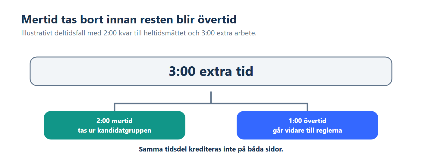 Illustration: Tre timmars extra tid delas i två timmar mertid och en timme kvarvarande övertid.