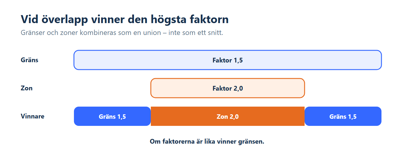 Illustration: En gräns med faktor 1,5 och en överlappande zon med faktor 2 där zonen vinner överlappningen.