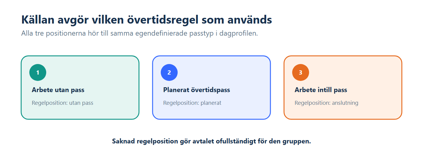 Illustration: Tre vägar för arbete utan pass, planerat övertidspass och arbete intill pass leder till var sin regelposition.