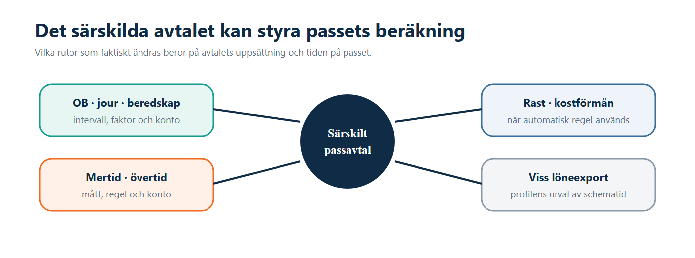 Illustration: Avtalsvalet kan påverka beräkningsregler, resultatkonton, automatisk rast och viss löneexport.