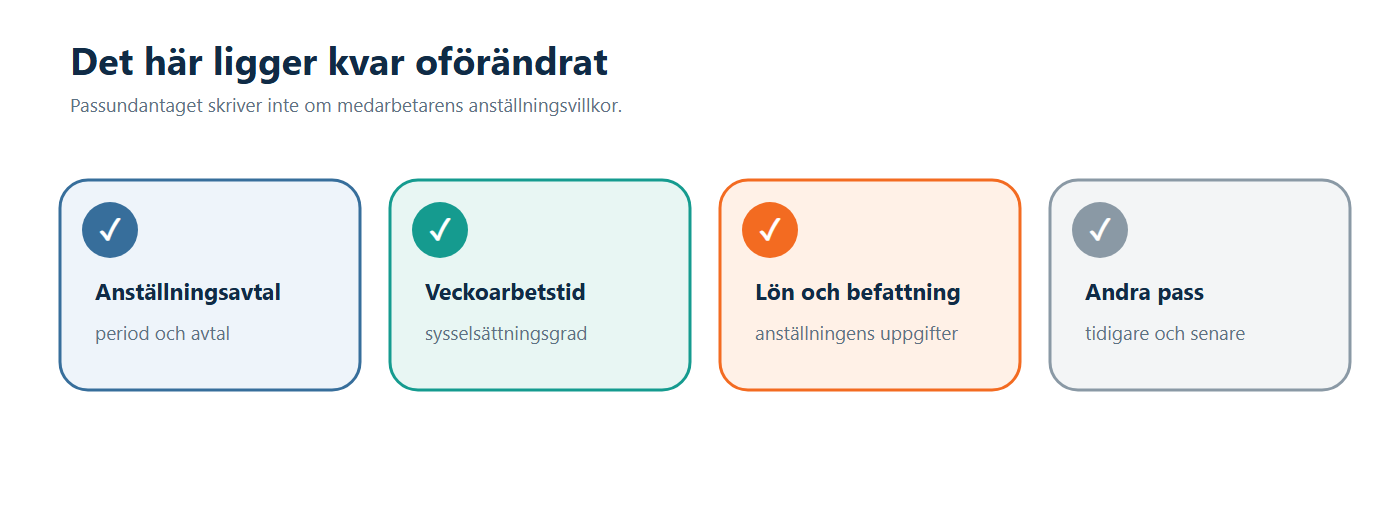 Illustration: Passundantaget lämnar anställningsavtal, avtalad arbetstid, lön och andra pass oförändrade.