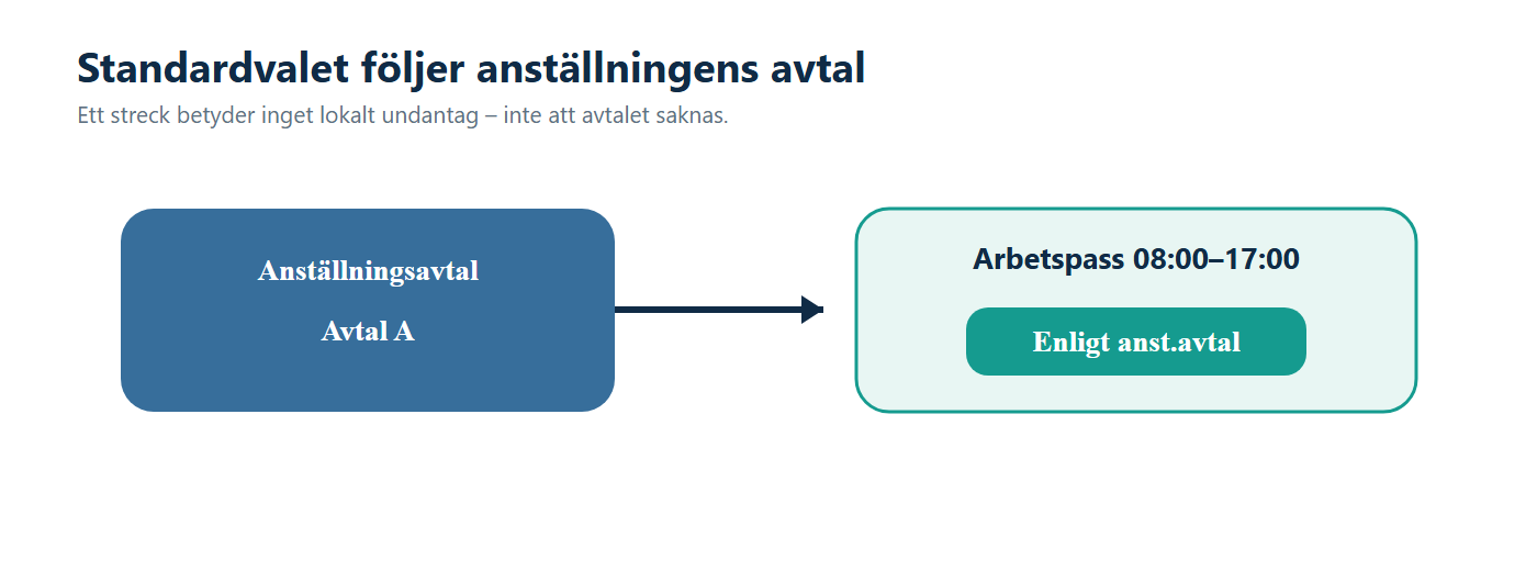 Illustration: Utan ett eget avtalsval följer arbetspasset medarbetarens anställningsavtal.