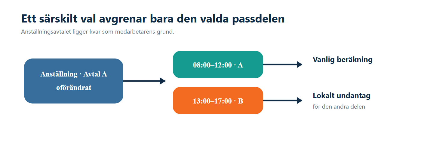 Illustration: Ett särskilt avtal avgrenar en passdel från anställningens vanliga beräkningsväg.