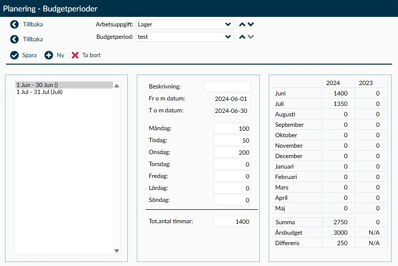 Detaljvyn på sidan Budgetperioder med periodlista, veckodagsvärden och jämförelse mot årsbudgeten.