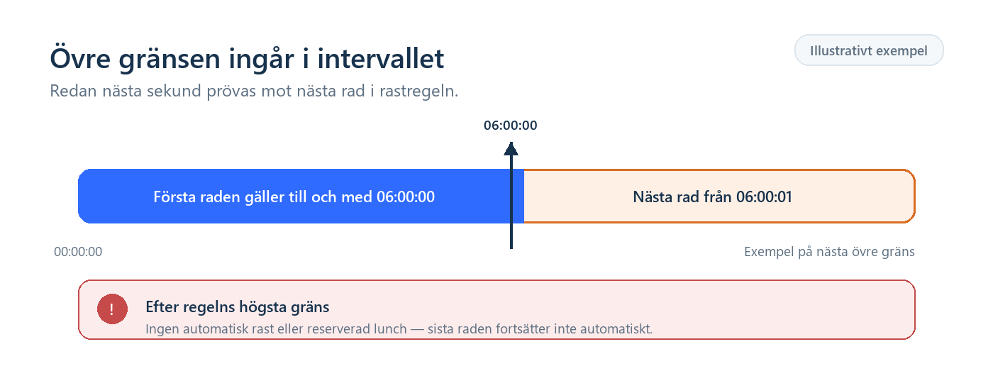 Illustration: Tidslinje som visar att en övre intervallgräns ingår och att nästa sekund hör till nästa rad.