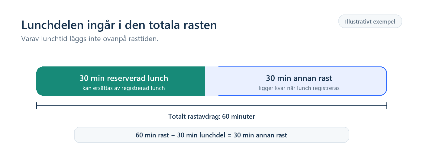 Illustration: En rast på 60 minuter uppdelad i 30 minuter reserverad lunch och 30 minuter annan rast.