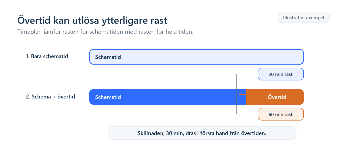Illustration: Två tidslinjer där schema tillsammans med övertid ger ett större rastavdrag än enbart schematiden.
