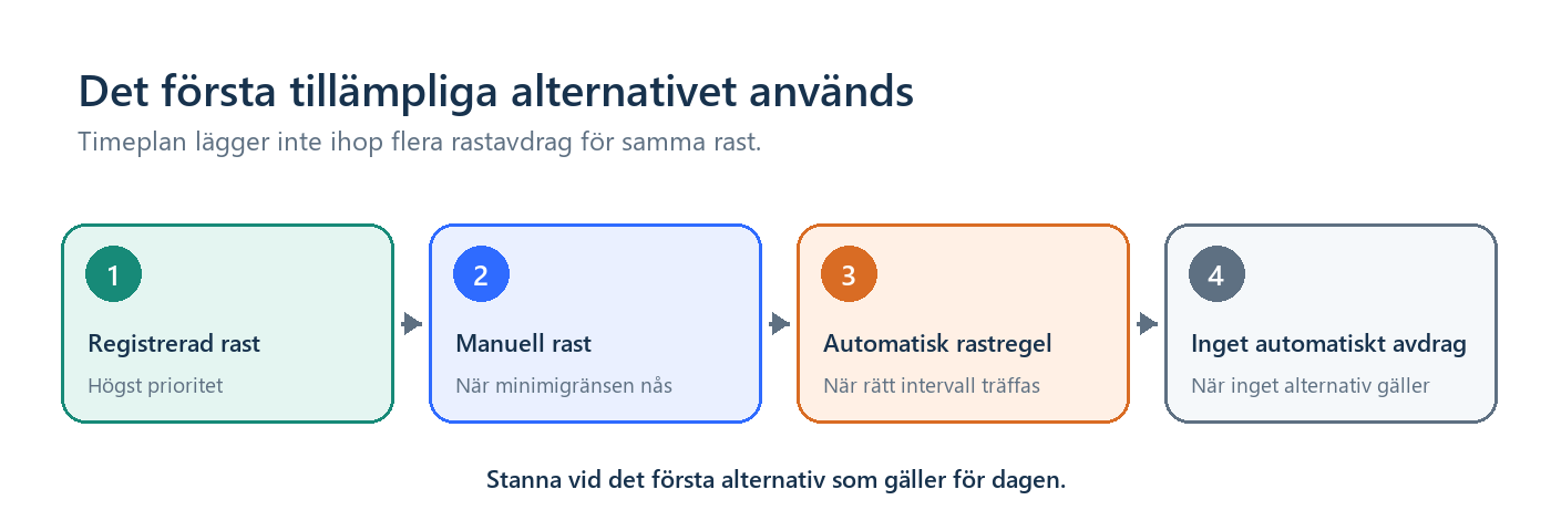 Illustration: Prioritetsordning där registrerad rast går före manuell rast, automatisk rastregel och inget automatiskt avdrag.