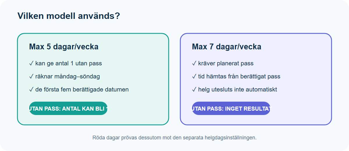 Illustration: Femdagarsmodellen kan ge fem semesterdagar utan pass medan sjudagarsmodellen kräver pass.