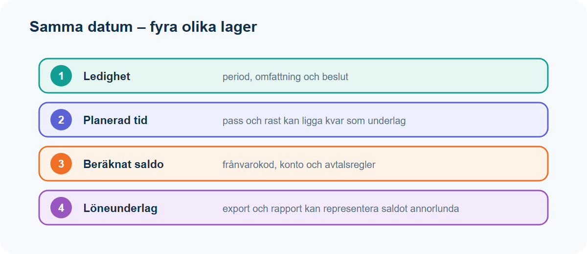 Illustration: Ledighetsperiod, planerat pass, frånvarosaldo och löneunderlag visas som fyra separata lager.